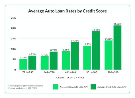 what is a 648 credit score|Car loan interest rates with 648 credit score in 2020.